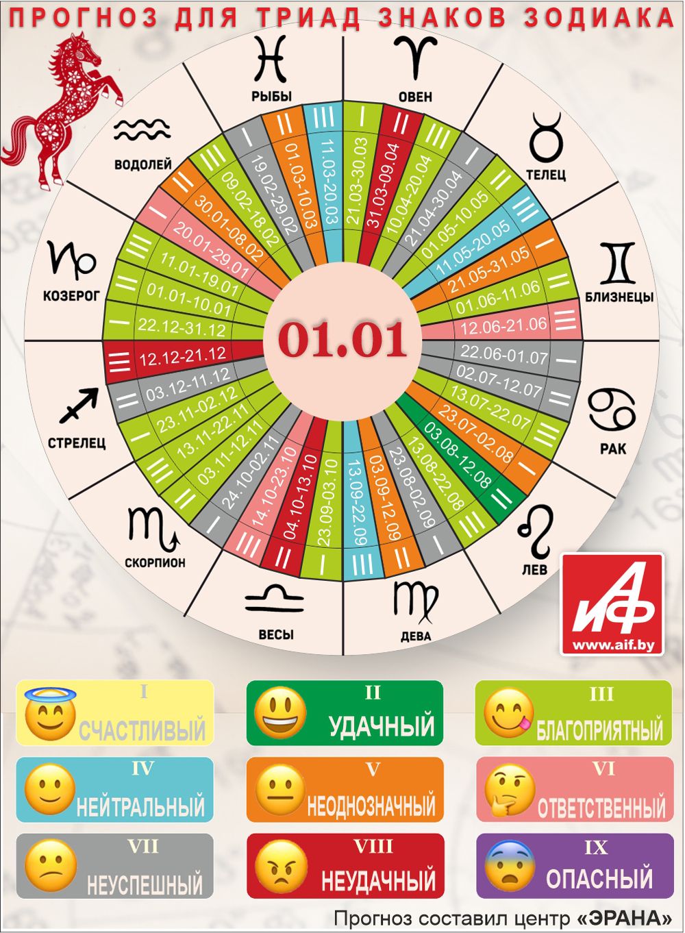 Астрологический прогноз для триад знаков зодиака на 1 января.