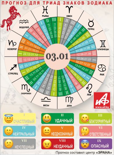 Астрологический прогноз для триад знаков зодиака на 3 января.