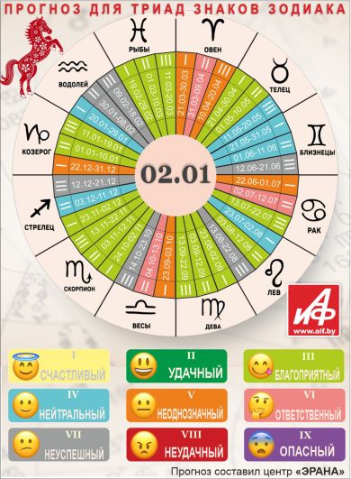 Астрологический прогноз для триад знаков зодиака на 2 января.