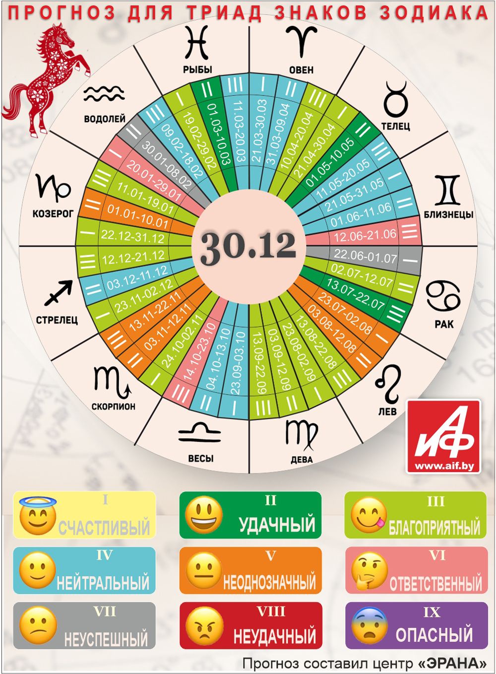 Астрологический прогноз для триад знаков зодиака на 30 декабря.