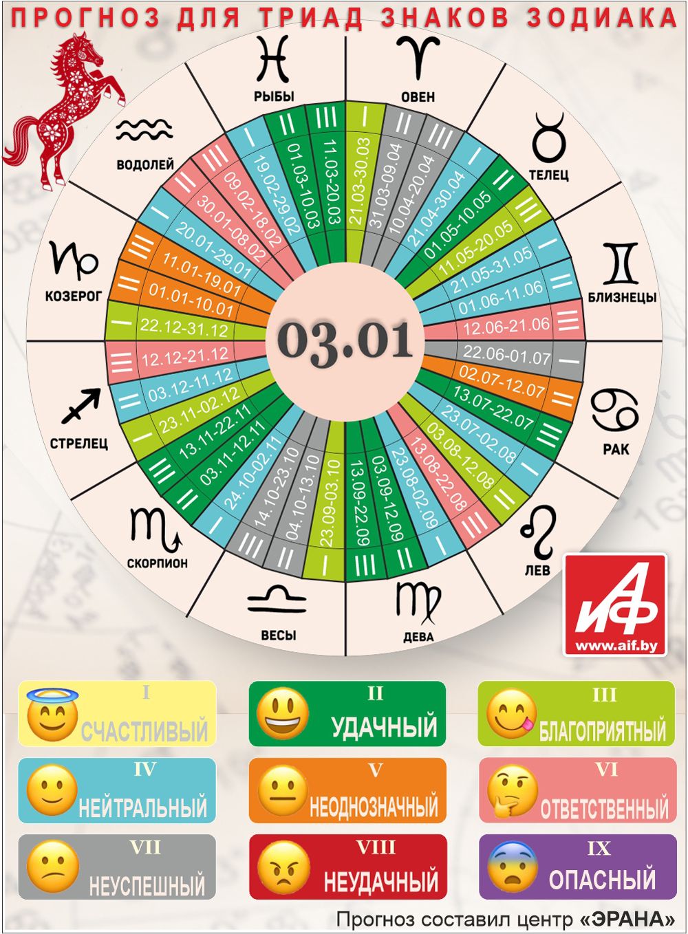 Астрологический прогноз для триад знаков зодиака на 3 января.