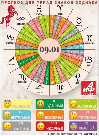 Астрологический прогноз для триад знаков зодиака на 9 января.