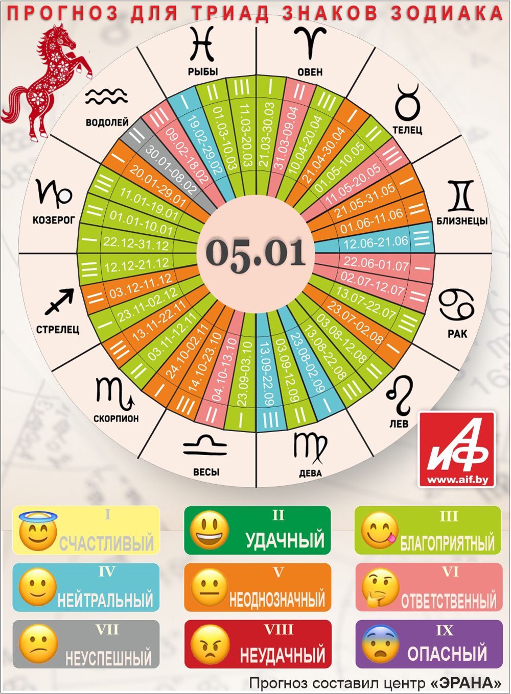 Астрологический прогноз для триад знаков зодиака на 5 января.