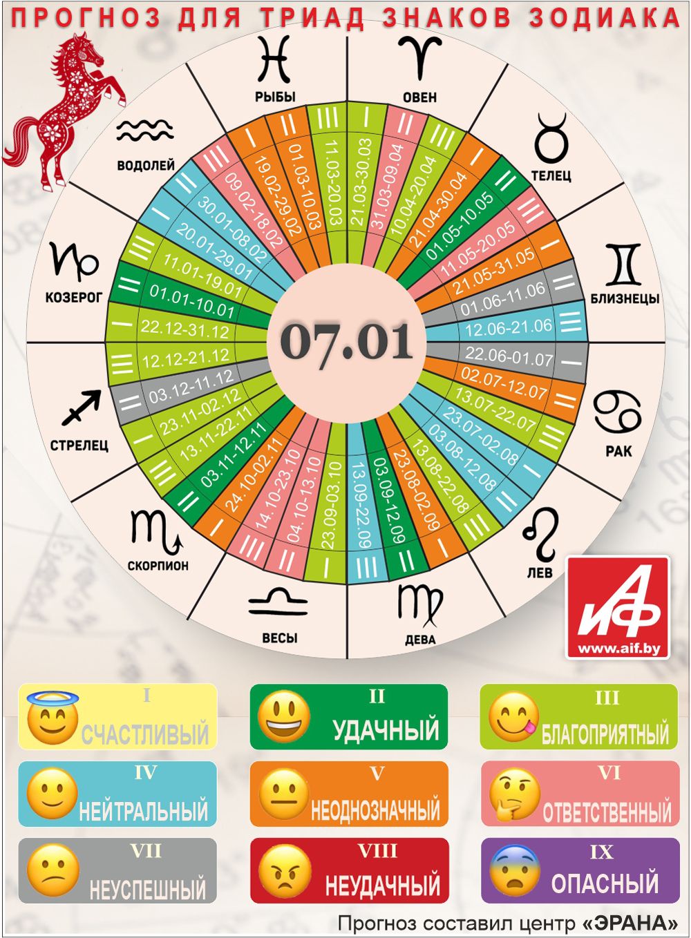 Астрологический прогноз для триад знаков зодиака на 7 января.