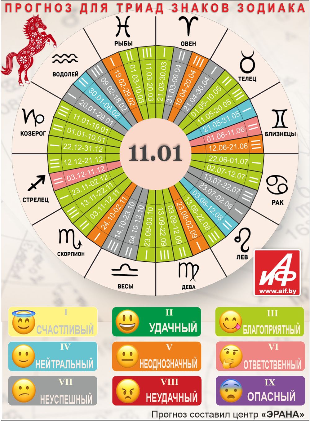 Астрологический прогноз для триад знаков зодиака на 11 января.