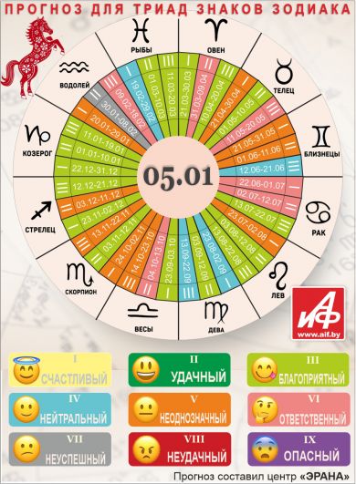 Астрологический прогноз для триад знаков зодиака на 5 января.