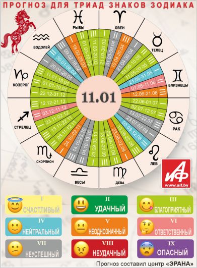 Астрологический прогноз для триад знаков зодиака на 11 января.