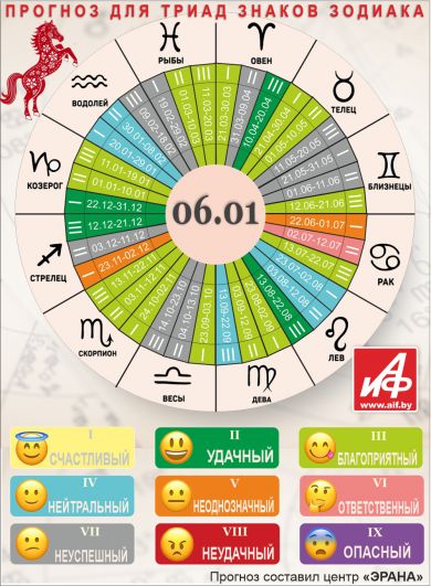 Астрологический прогноз для триад знаков зодиака на 6 января.