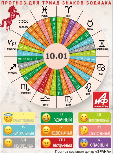 Астрологический прогноз для триад знаков зодиака на 10 января.