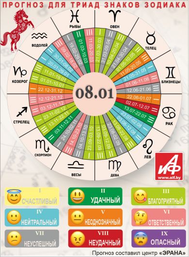 Астрологический прогноз для триад знаков зодиака на 8 января.