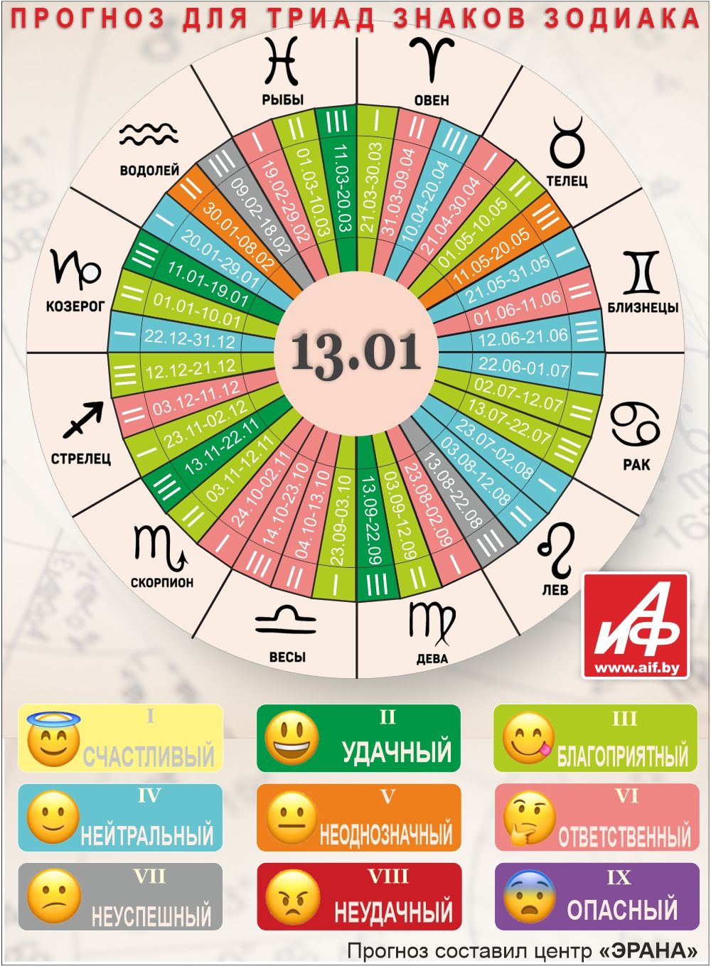 Астрологический прогноз для триад знаков зодиака на 13 января.