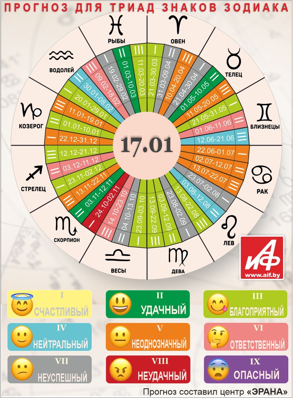 Астрологический прогноз для триад знаков зодиака на 17 января.