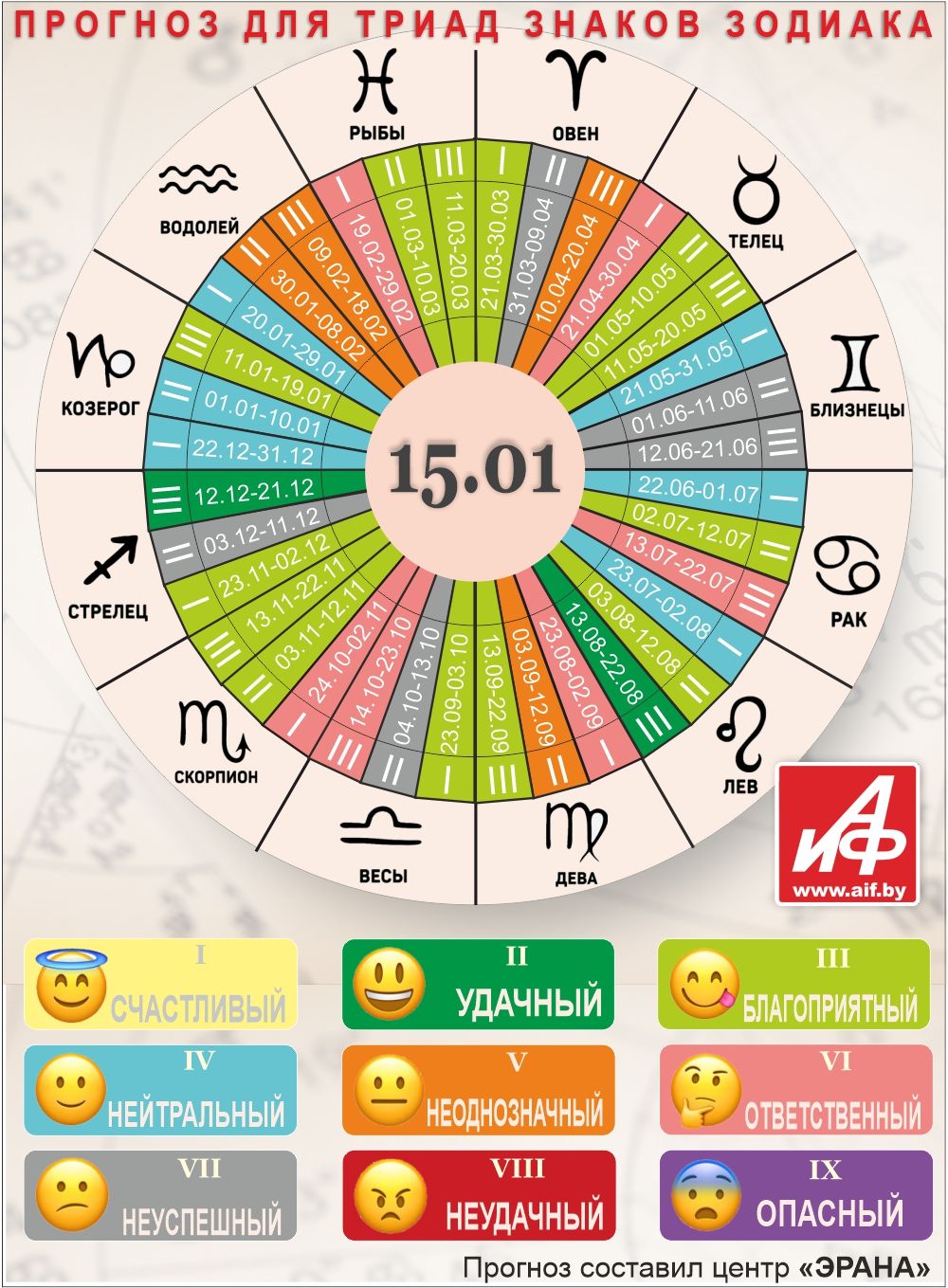 Астрологический прогноз для триад знаков зодиака на 15 января.