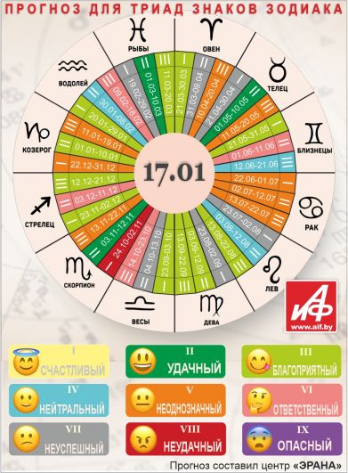 Астрологический прогноз для триад знаков зодиака на 17 января.