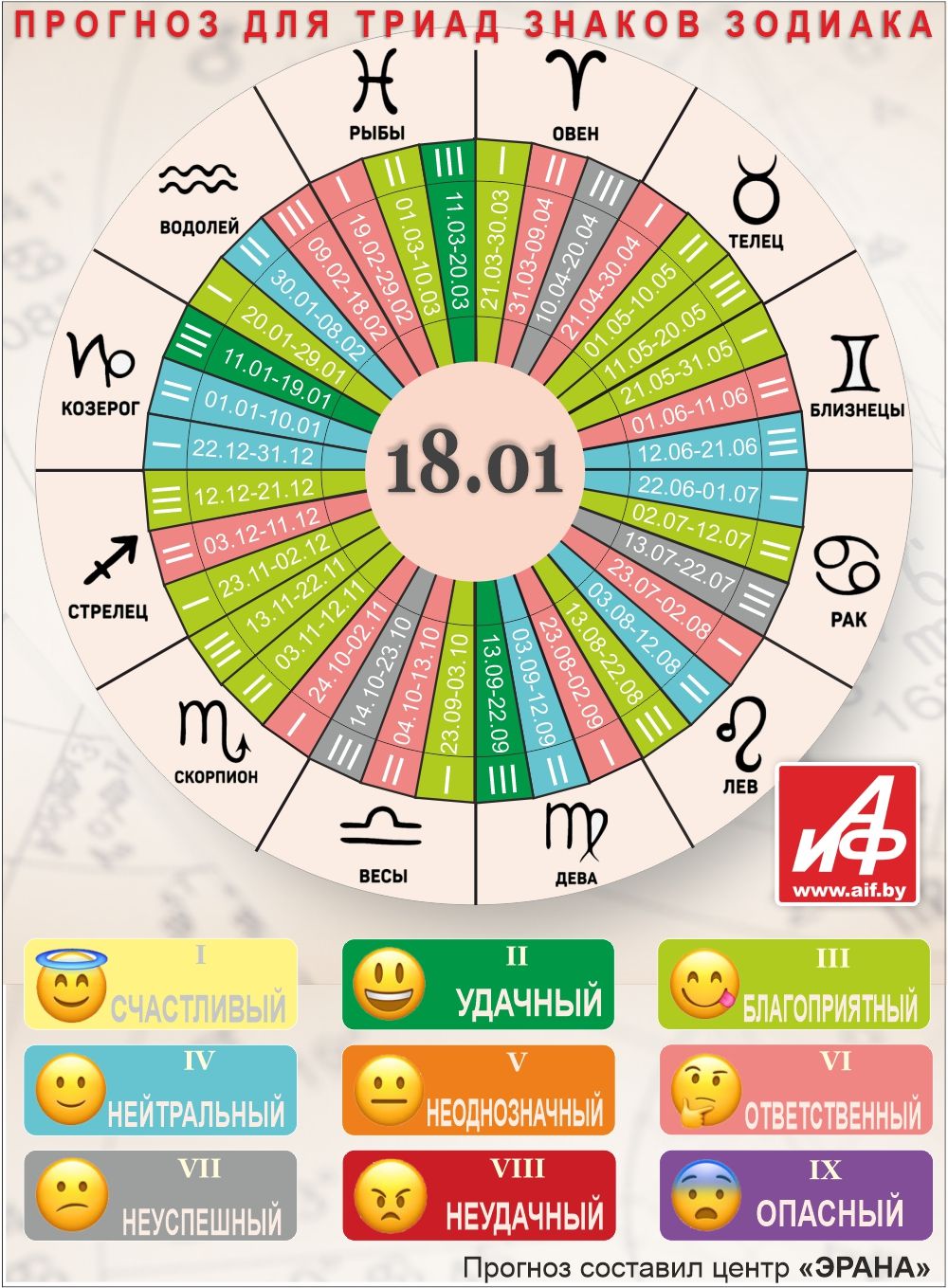 Астрологический прогноз для триад знаков зодиака на 18 января.