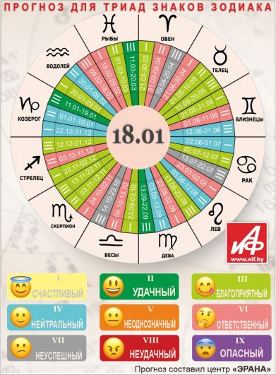 Астрологический прогноз для триад знаков зодиака на 18 января.