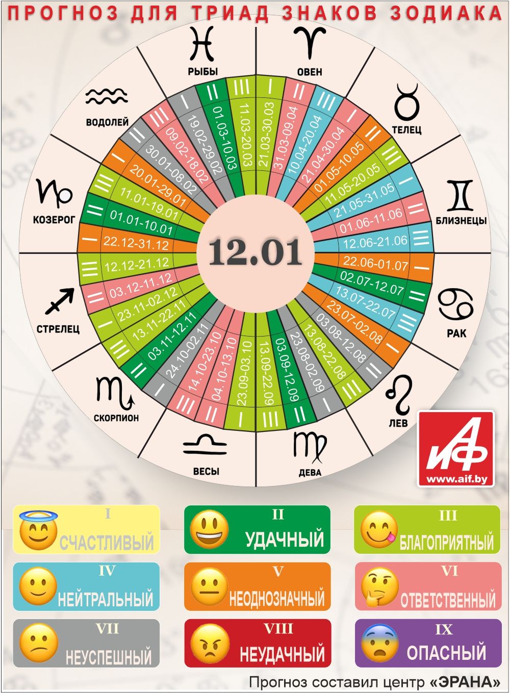 Астрологический прогноз для триад знаков зодиака на 12 января.