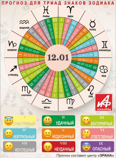 Астрологический прогноз для триад знаков зодиака на 12 января.
