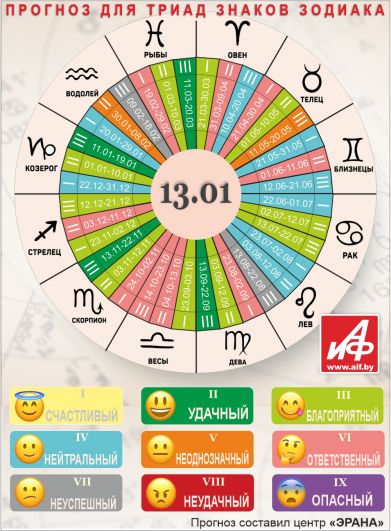 Астрологический прогноз для триад знаков зодиака на 13 января.