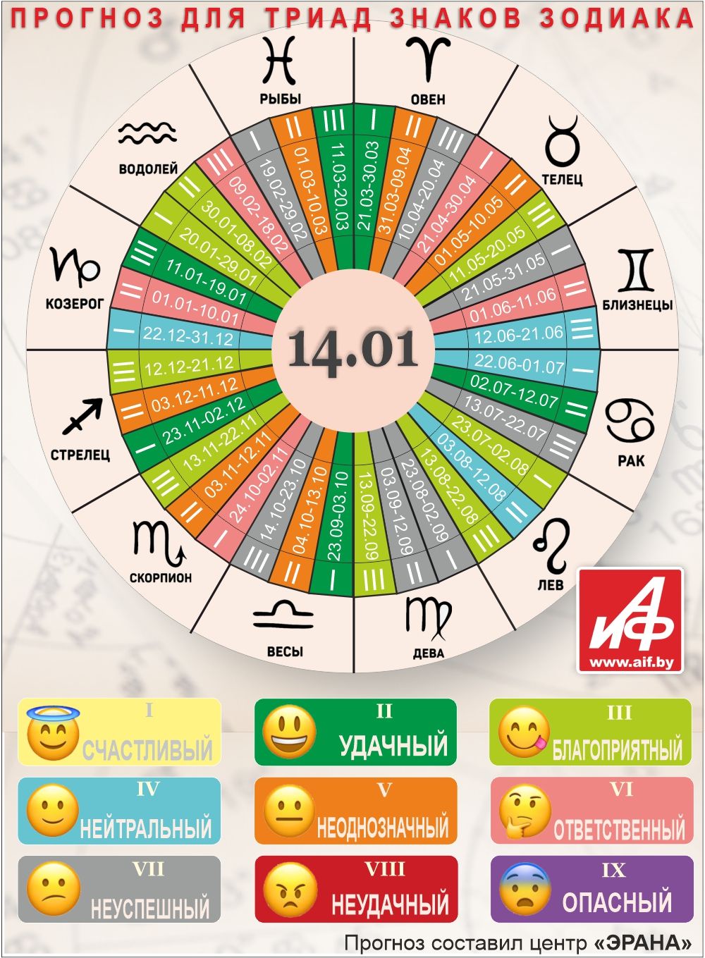 Астрологический прогноз для триад знаков зодиака на 14 января.