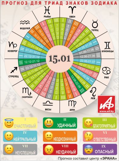 Астрологический прогноз для триад знаков зодиака на 15 января.