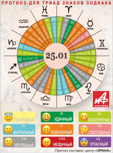 Астрологический прогноз для триад знаков зодиака на 25 января.