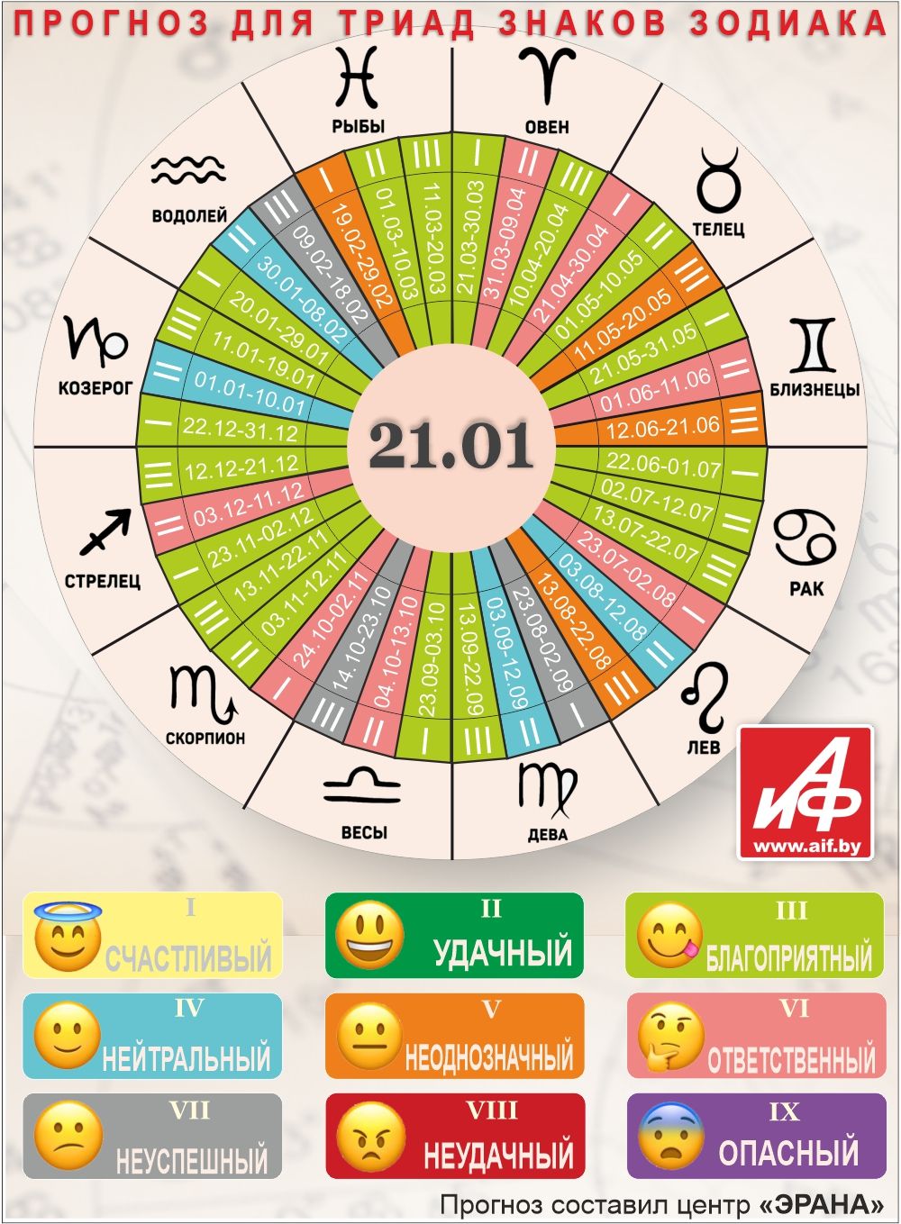 Астрологический прогноз для триад знаков зодиака на 21 января.