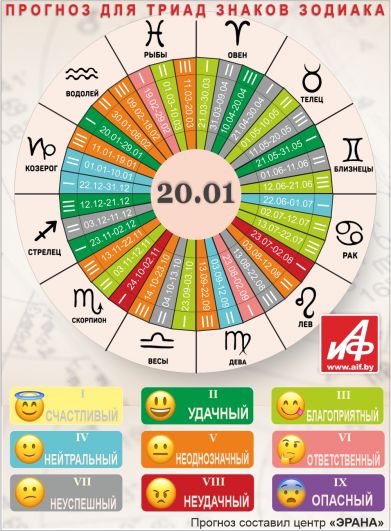 Астрологический прогноз для триад знаков зодиака на 20 января.