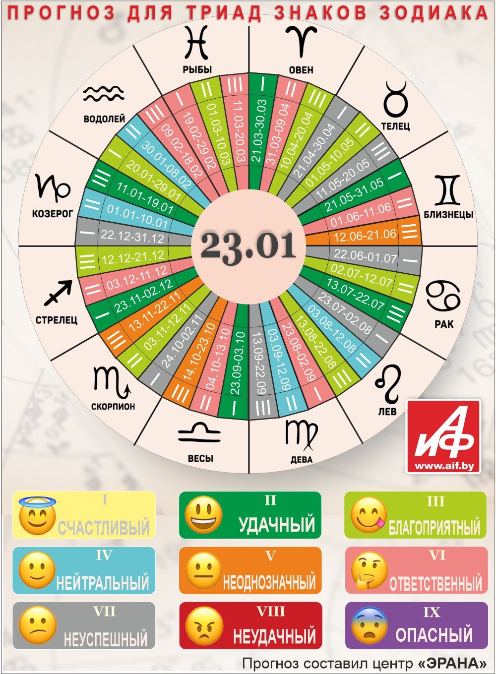 Астрологический прогноз для триад знаков зодиака на 23 января.