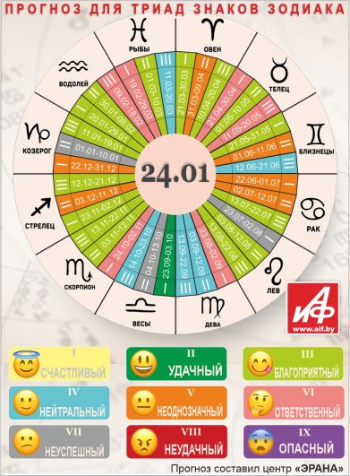 Астрологический прогноз для триад знаков зодиака на 24 января.