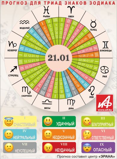 Астрологический прогноз для триад знаков зодиака на 21 января.