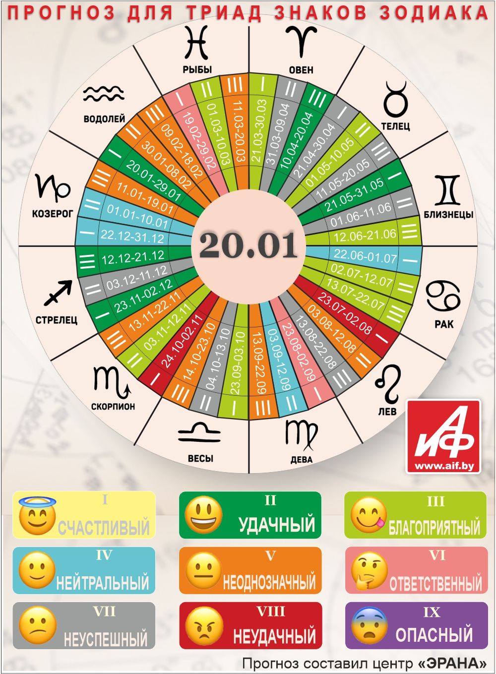 Астрологический прогноз для триад знаков зодиака на 20 января.