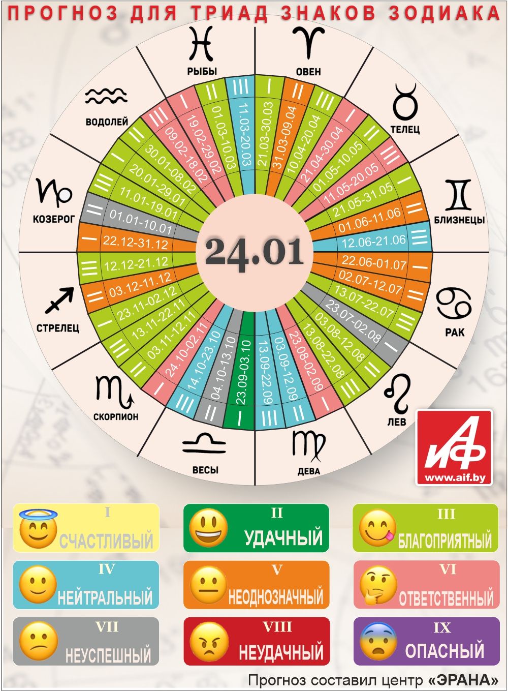 Астрологический прогноз для триад знаков зодиака на 24 января.