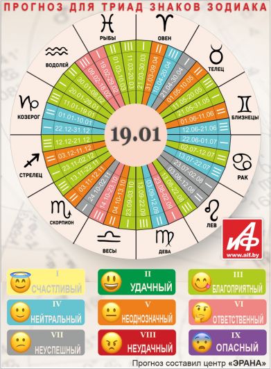 Астрологический прогноз для триад знаков зодиака на 19 января.