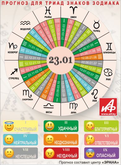 Астрологический прогноз для триад знаков зодиака на 23 января.