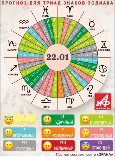 Астрологический прогноз для триад знаков зодиака на 22 января.