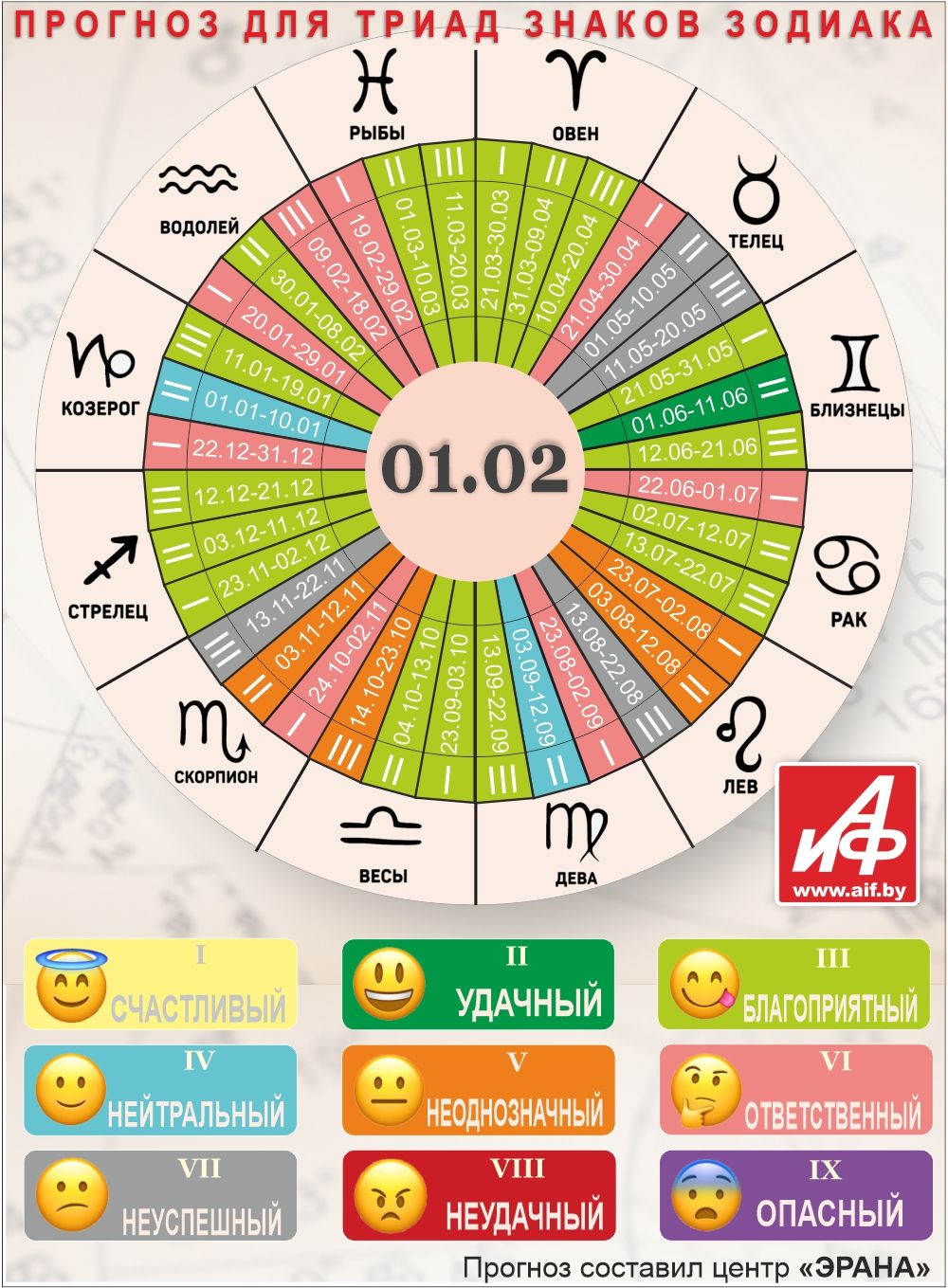 Астрологический прогноз для триад знаков зодиака на 1 февраля.