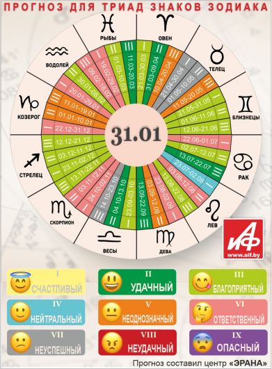 Астрологический прогноз для триад знаков зодиака на 31 января.