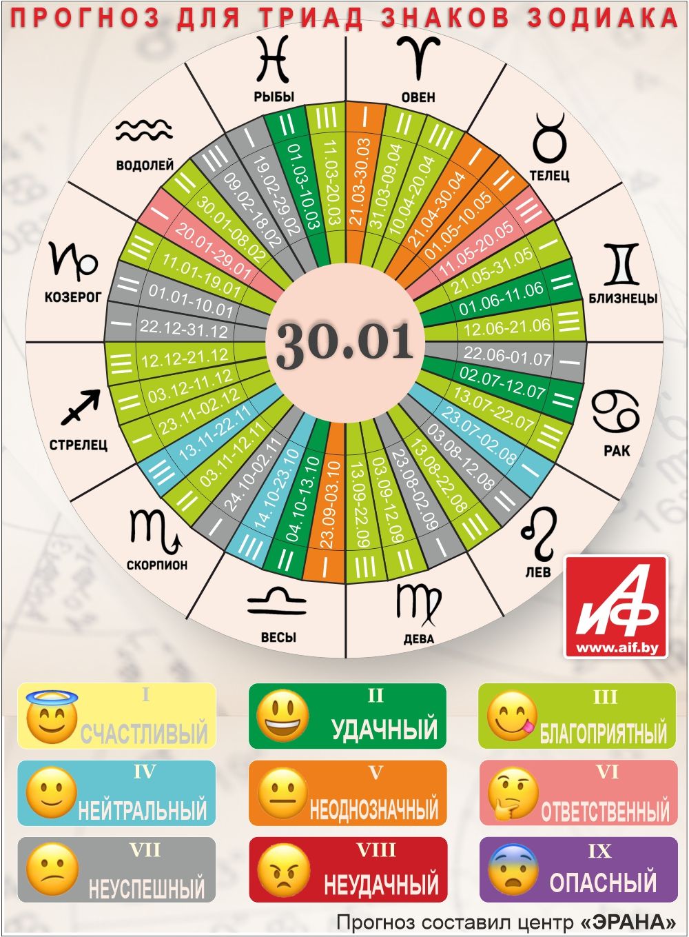 Астрологический прогноз для триад знаков зодиака на 30 января.