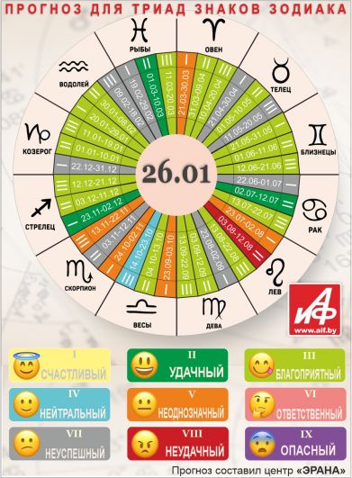 Астрологический прогноз для триад знаков зодиака на 26 января.