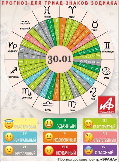 Астрологический прогноз для триад знаков зодиака на 30 января.