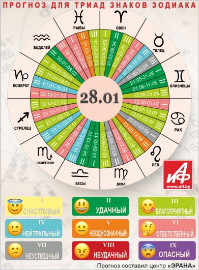 Астрологический прогноз для триад знаков зодиака на 20 января.