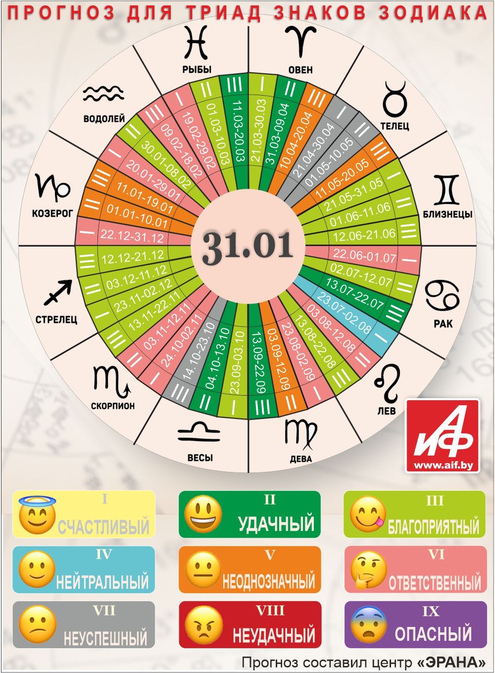 Астрологический прогноз для триад знаков зодиака на 31 января.