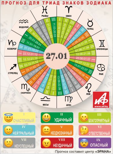 Астрологический прогноз для триад знаков зодиака на 27 января.