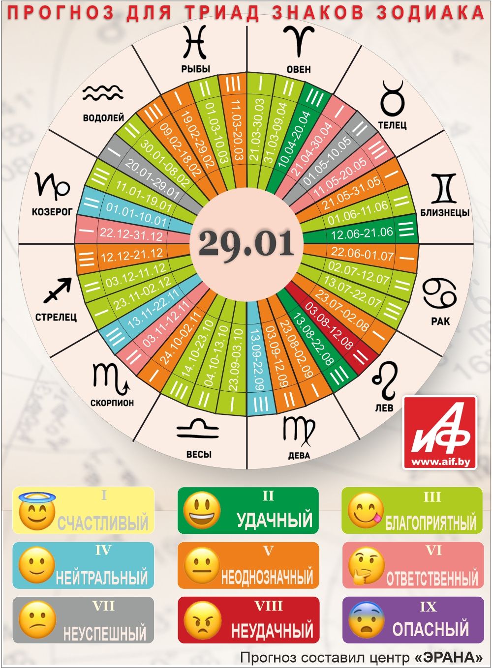 Астрологический прогноз для триад знаков зодиака на 29 января.
