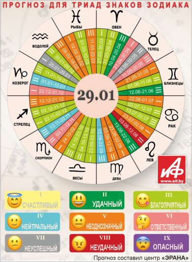 Астрологический прогноз для триад знаков зодиака на 29 января.