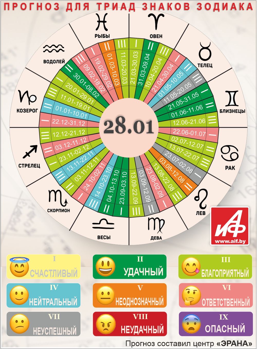 Астрологический прогноз для триад знаков зодиака на 20 января.