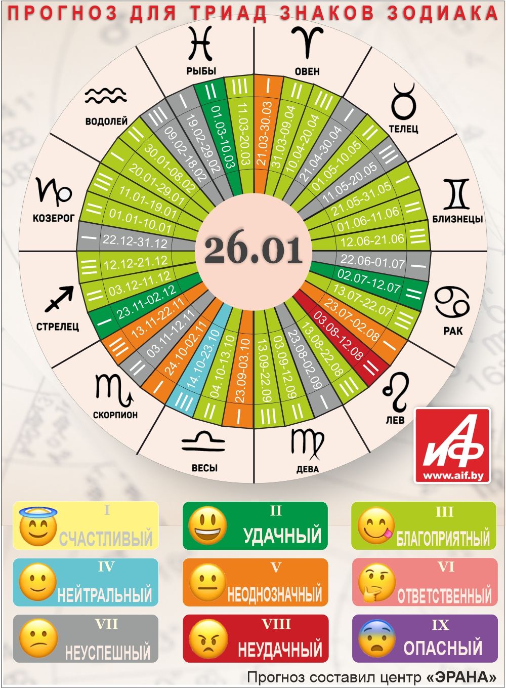 Астрологический прогноз для триад знаков зодиака на 26 января.