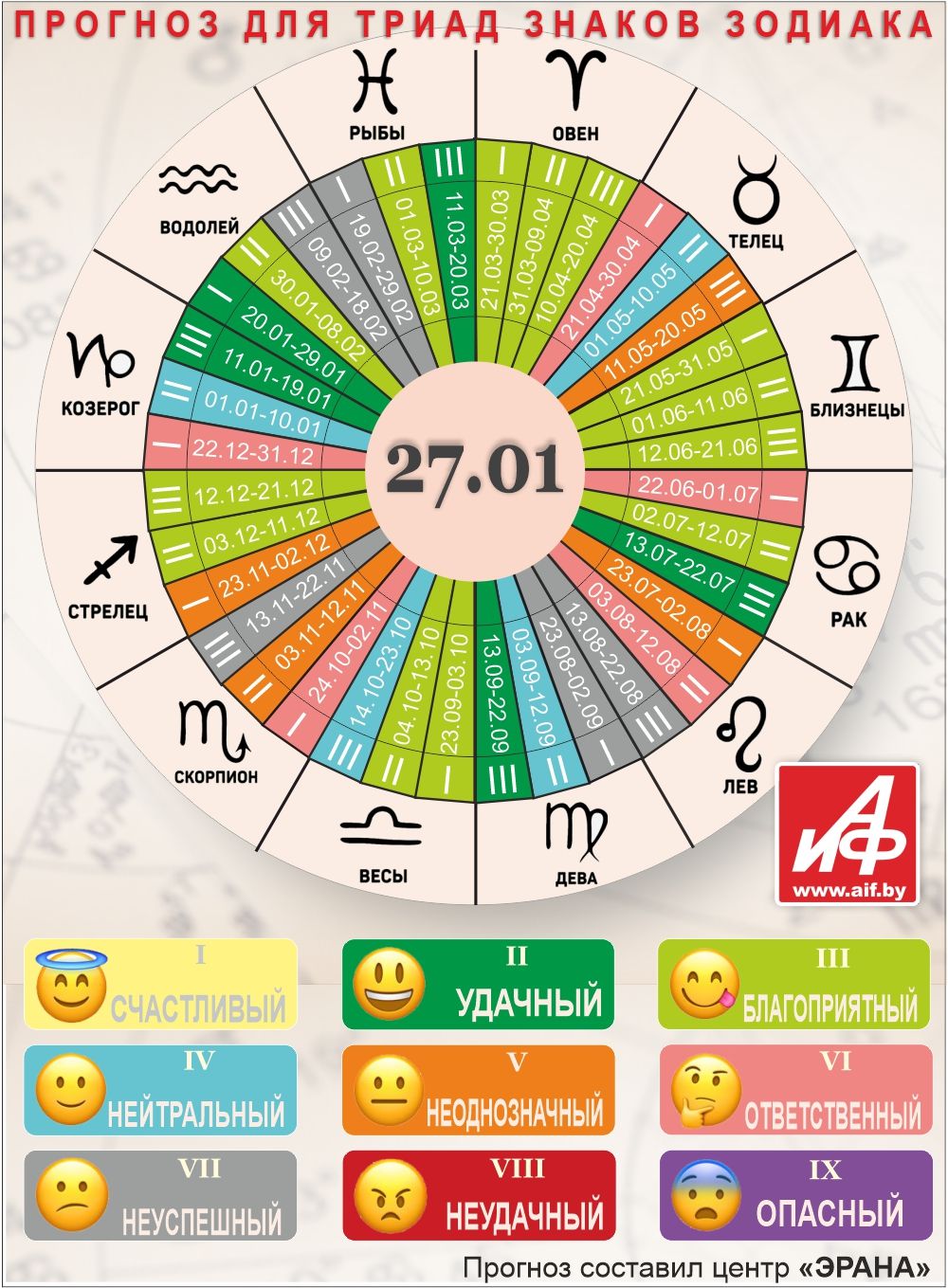 Астрологический прогноз для триад знаков зодиака на 27 января.
