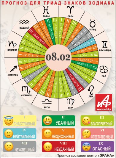 Астрологический прогноз для триад знаков зодиака на 8 февраля.